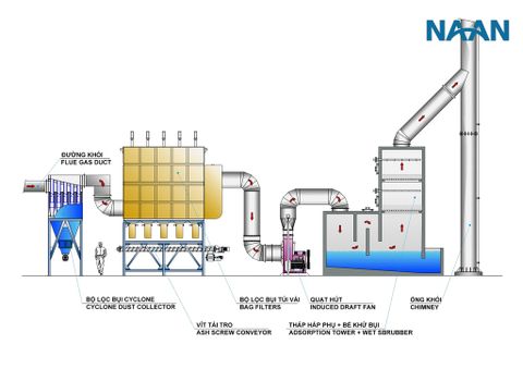 Explain in detail the dust system of the boiler