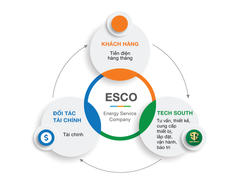 ESCO là gì? Vai trò của các công ty ESCO