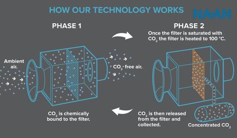 CO2 có thể được thu giữ từ khí quyển bằng máy móc không?