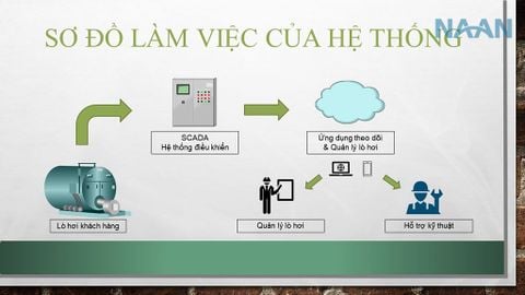 Hệ thống Điều khiển Nồi hơi Thông minh dựa trên IoT với Cloud PLC và SCADA