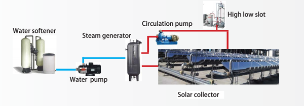 Working principle of solar energy boiler