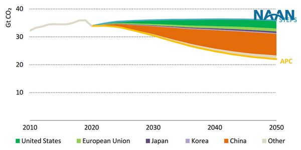 Global CO2 emissions related to energy and industry by scenario and regional reduction levels, 2010-2050