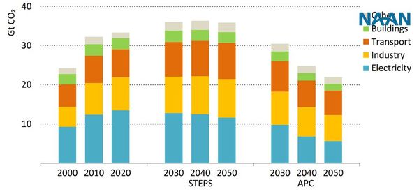 Global CO2 emissions by sector in STEPS and APC