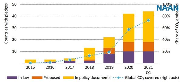 Number of countries with Net Zero commitments and the share of global CO2 emissions covered