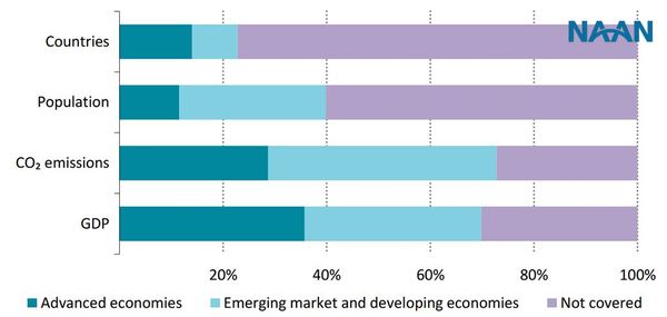 Coverage extent of nationally announced Net Zero commitments