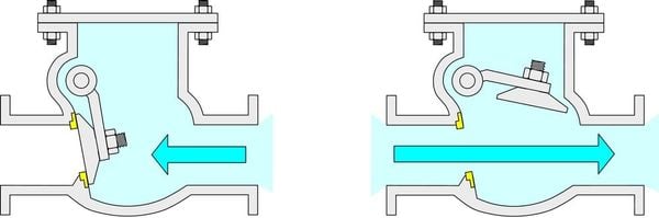 Operating principle of a check valve