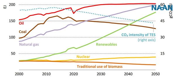 Total energy supply and CO2 emissions intensity in STEPS