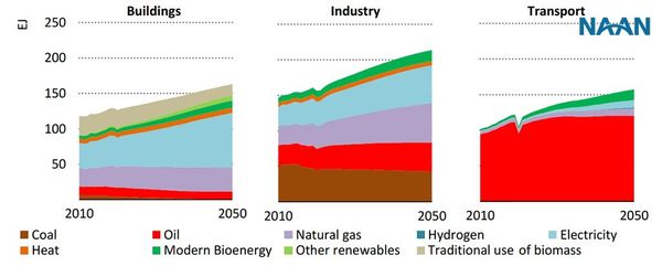 Total final consumption by sector and fuel in STEPS