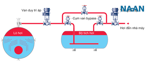 sơ đồ nguyên lý hoạt động của bộ tích hơi