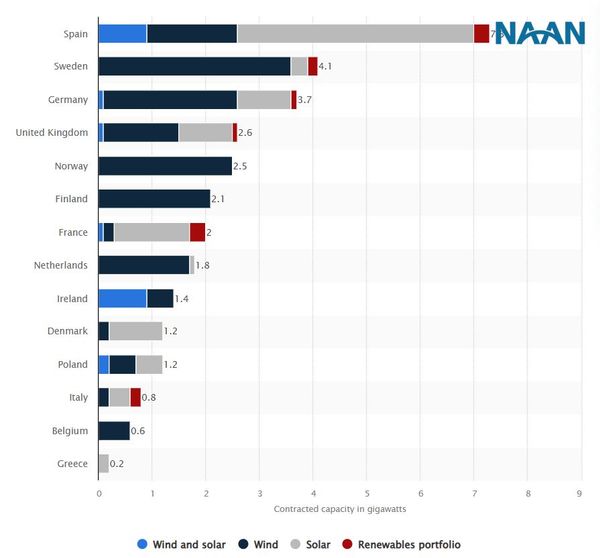 Corporate renewable energy power purchase agreements (PPAs) signed capacity in European countries as of October 2023 (in gigawatts)