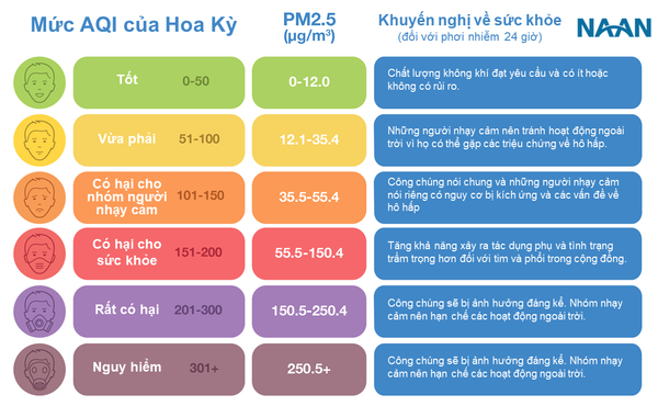 Health recommendations based on AQI levels
