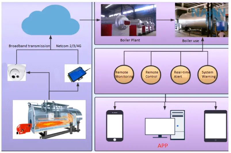 IoT-based Smart Boiler Control System with Cloud PLC and SCADA