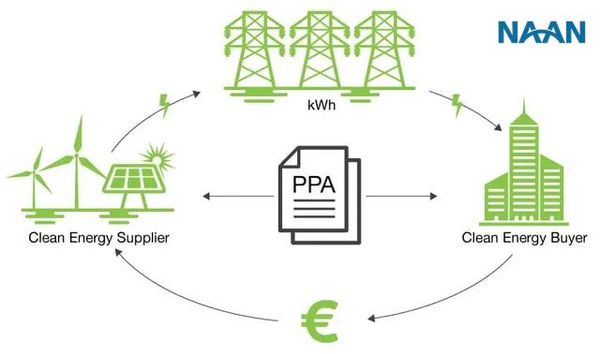 Ủy ban Năng lượng của Nghị viện Châu Âu đã yêu cầu Ủy ban Châu Âu thiết lập thị trường cho PPA vào cuối năm 2024