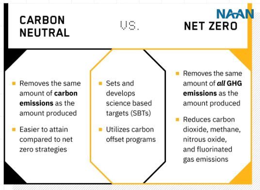 Sự khác biệt giữa trung hòa carbon và net zero là gì?