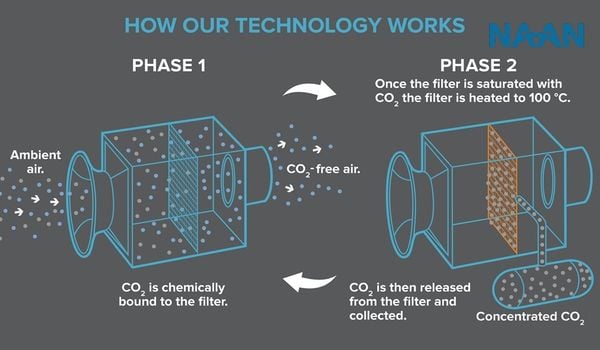 Process to absorb CO2 from air