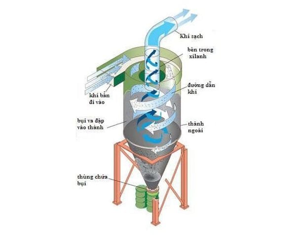 Nguyên lý hoạt động của Cyclone lọc bụi