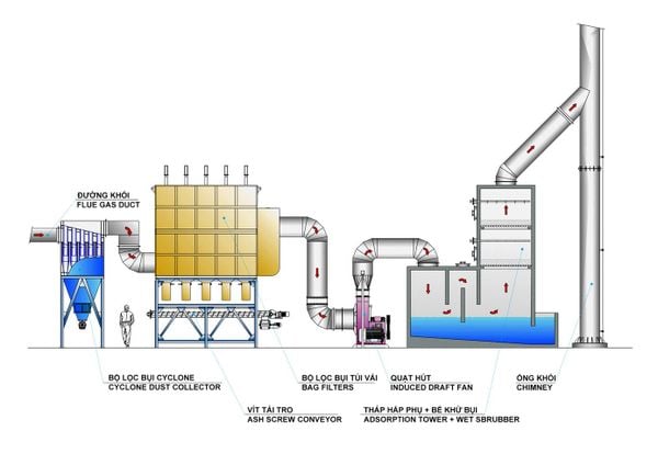 Boiler exhaust smoke treatment process passed QCVN 30-2012