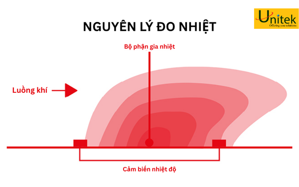 Nguyên lý đo Nhiệt