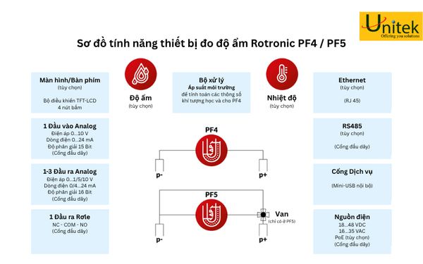 Sơ đồ tính năng thiết bị đo độ ẩm Rotronic PF4 PF5
