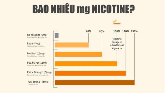 Các mức độ Nicotine trong tinh dầu vape