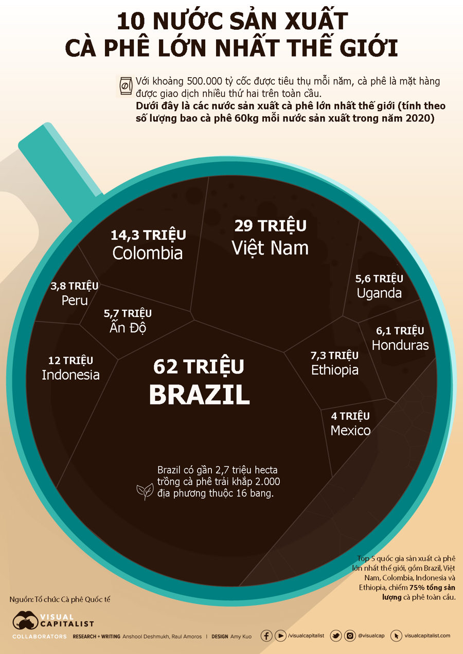 10 nước sản xuất cà phê lớn nhất thế giới