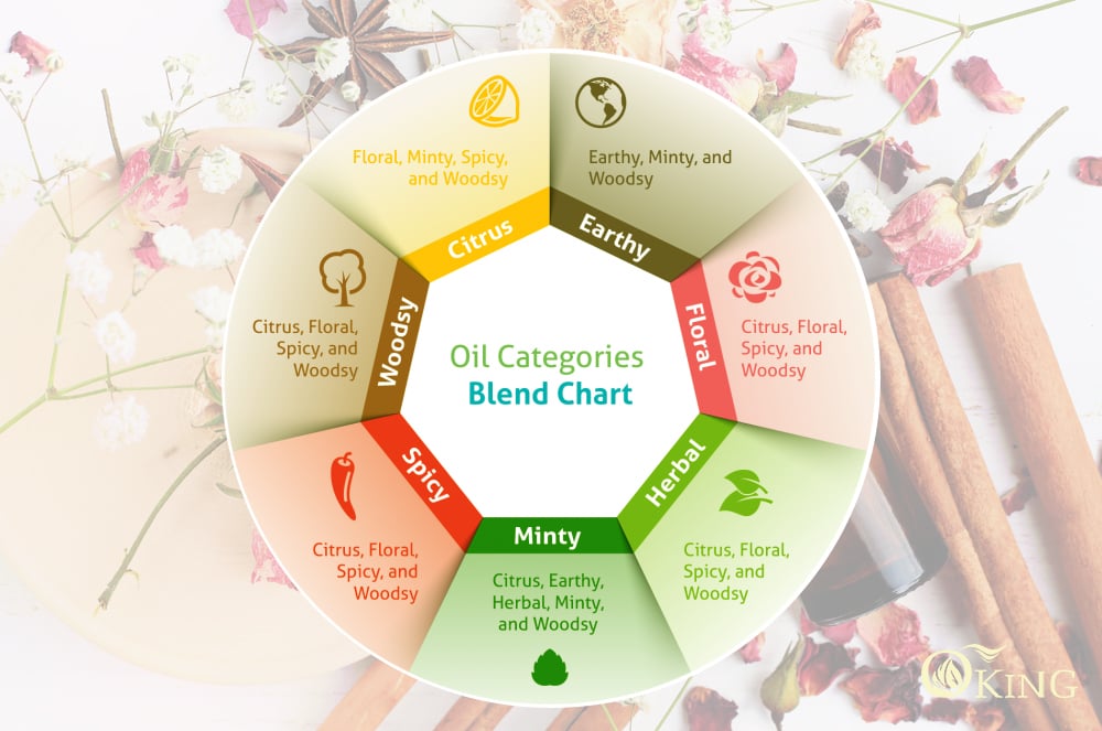 Cách phân loại và phối trộn tinh dầu để tạo mùi hương mà bạn ưa thích