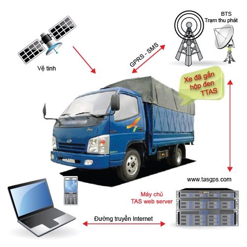 Thiết Bị Giám Sát Hành Trình Cho Tàu Xe