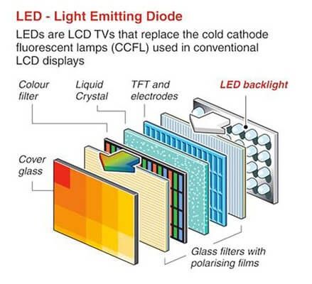 Màn hình OLED có cấu tạo gồm 6 phần chính