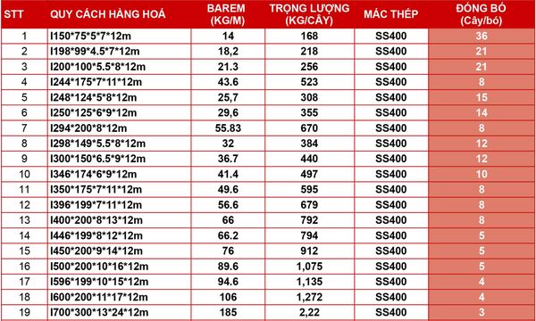 Thông Tin Chi Tiết Về Thép Hình Posco