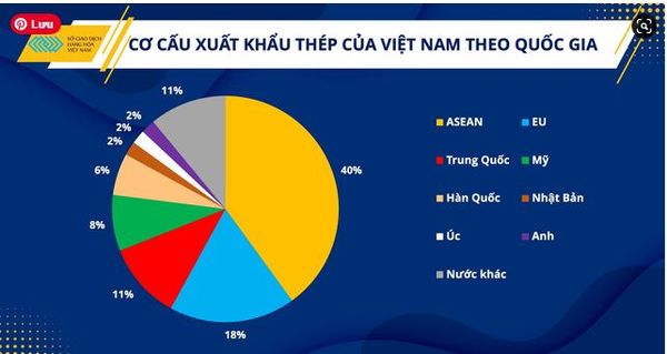 Xuất khẩu thép tại Việt Nam theo tháng