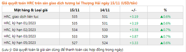 giá quyết toán HRC trên sàn giao dịch Thượng Hải hôm nay 15/11