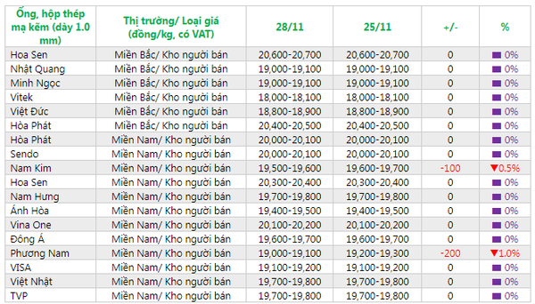 giá ống, hộp hôm nay