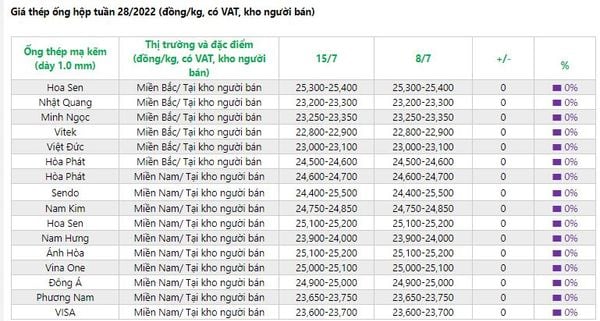 giá thép ống, thép hộp tại Việt Nam