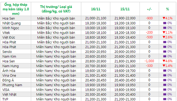 giá thép ống hộp hôm nay