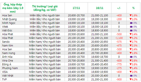 giá thép ống, hộp hôm nay
