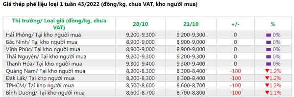 giá phế liệu tuần nay