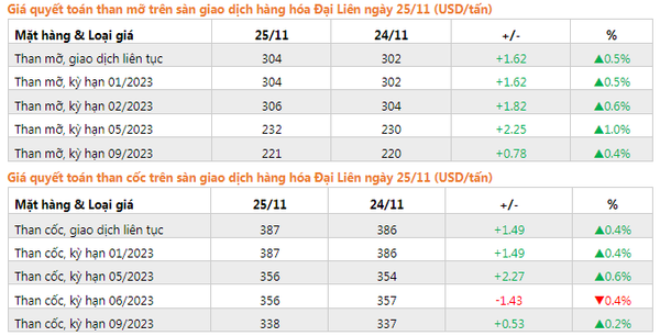 giá quyết toán than trên sàn Đại Liên
