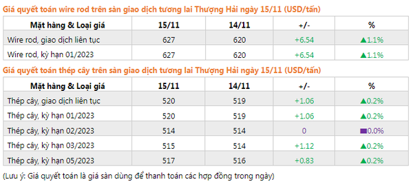 giá quyết toán thép cuộn, thép cây trên sàn giao dịch Thượng Hải hôm nay 15/11.
