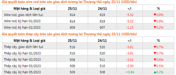 giá thép cây trên sàn thượng hải