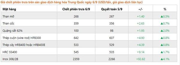 giá thép hôm nay 6-9 trên sàn Thượng Hải