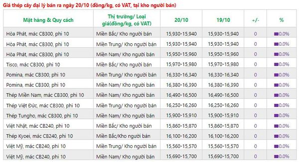 giá thép xây dựng  hôm nay