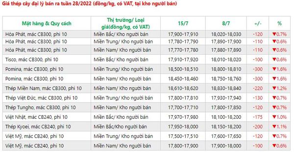 giá thép cây tại Việt Nam