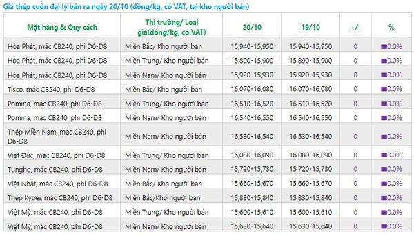 giá thép xây dựng  hôm nay