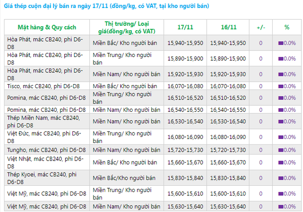 giá thép cuộn xây dựng hôm nay