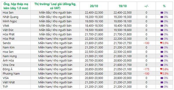 giá thép ống, hộp hôm nay