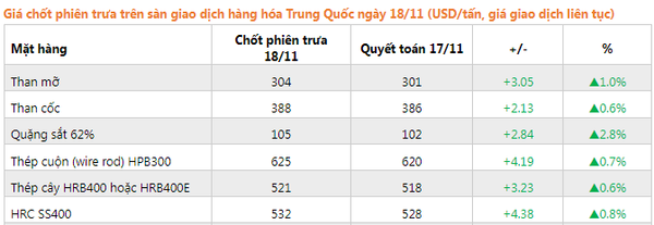 gía thép sàn giao dịch thượng hải hôm nay