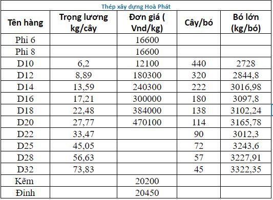 bảng báo giá thép xây dựng Hoà Phát