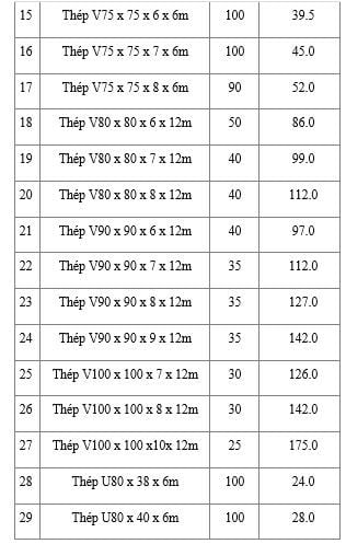 quy cách thép hình đại viêt