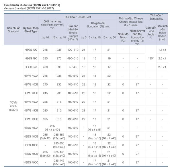 Tiêu chuẩn mác thép posco