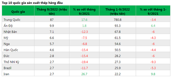 Top 10 nước sản xuất thép nhiều nhất thế giới